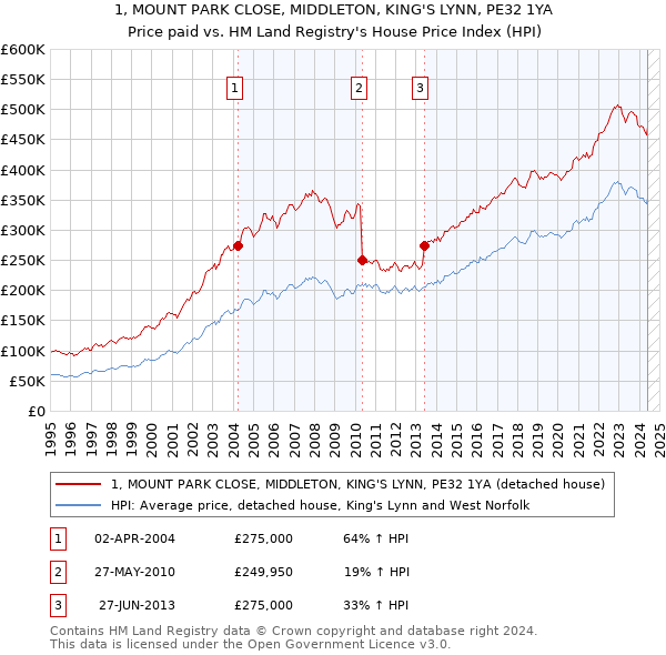 1, MOUNT PARK CLOSE, MIDDLETON, KING'S LYNN, PE32 1YA: Price paid vs HM Land Registry's House Price Index