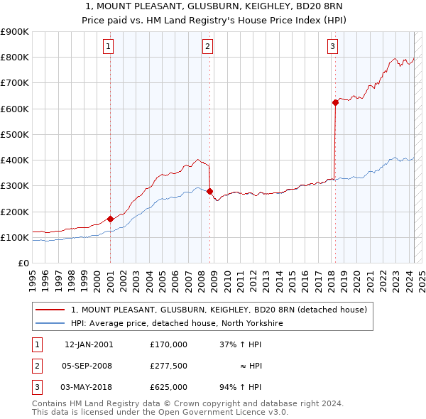 1, MOUNT PLEASANT, GLUSBURN, KEIGHLEY, BD20 8RN: Price paid vs HM Land Registry's House Price Index