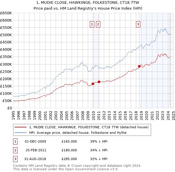 1, MUDIE CLOSE, HAWKINGE, FOLKESTONE, CT18 7TW: Price paid vs HM Land Registry's House Price Index