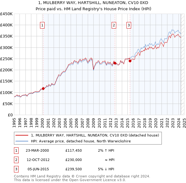 1, MULBERRY WAY, HARTSHILL, NUNEATON, CV10 0XD: Price paid vs HM Land Registry's House Price Index