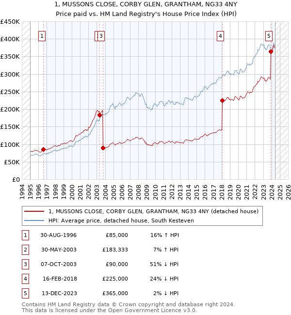 1, MUSSONS CLOSE, CORBY GLEN, GRANTHAM, NG33 4NY: Price paid vs HM Land Registry's House Price Index