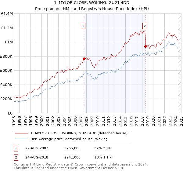 1, MYLOR CLOSE, WOKING, GU21 4DD: Price paid vs HM Land Registry's House Price Index