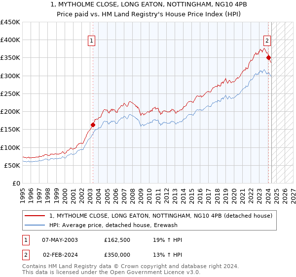 1, MYTHOLME CLOSE, LONG EATON, NOTTINGHAM, NG10 4PB: Price paid vs HM Land Registry's House Price Index