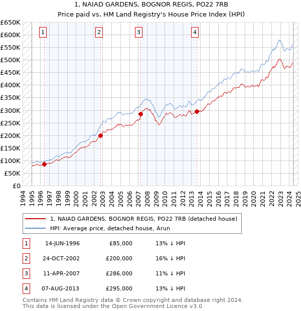 1, NAIAD GARDENS, BOGNOR REGIS, PO22 7RB: Price paid vs HM Land Registry's House Price Index