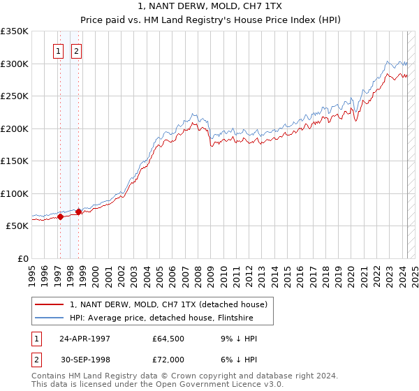 1, NANT DERW, MOLD, CH7 1TX: Price paid vs HM Land Registry's House Price Index