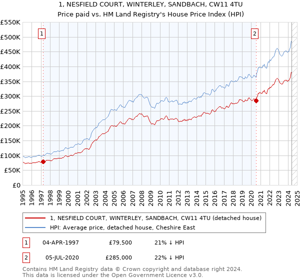 1, NESFIELD COURT, WINTERLEY, SANDBACH, CW11 4TU: Price paid vs HM Land Registry's House Price Index