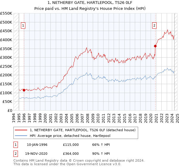 1, NETHERBY GATE, HARTLEPOOL, TS26 0LF: Price paid vs HM Land Registry's House Price Index