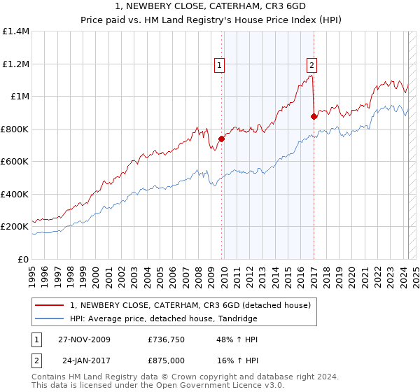 1, NEWBERY CLOSE, CATERHAM, CR3 6GD: Price paid vs HM Land Registry's House Price Index