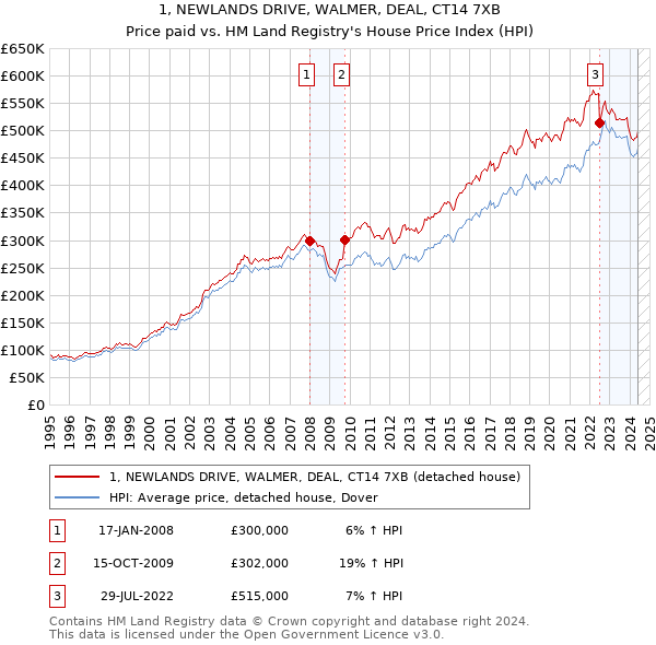 1, NEWLANDS DRIVE, WALMER, DEAL, CT14 7XB: Price paid vs HM Land Registry's House Price Index