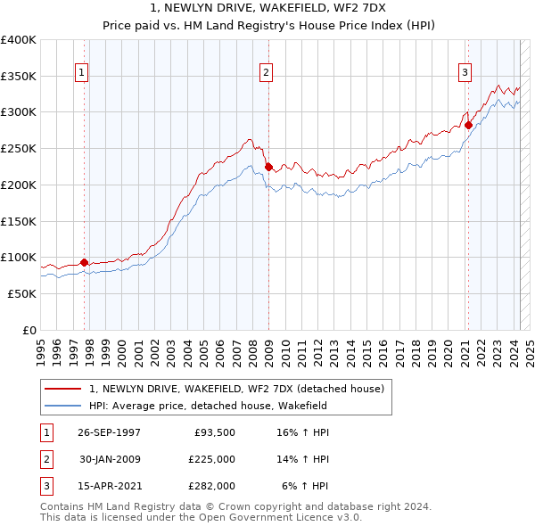 1, NEWLYN DRIVE, WAKEFIELD, WF2 7DX: Price paid vs HM Land Registry's House Price Index