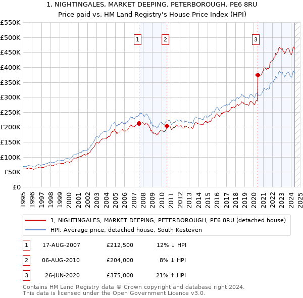 1, NIGHTINGALES, MARKET DEEPING, PETERBOROUGH, PE6 8RU: Price paid vs HM Land Registry's House Price Index