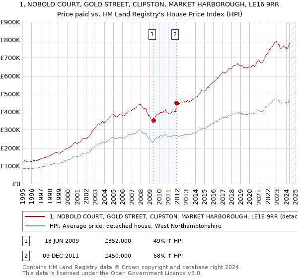 1, NOBOLD COURT, GOLD STREET, CLIPSTON, MARKET HARBOROUGH, LE16 9RR: Price paid vs HM Land Registry's House Price Index