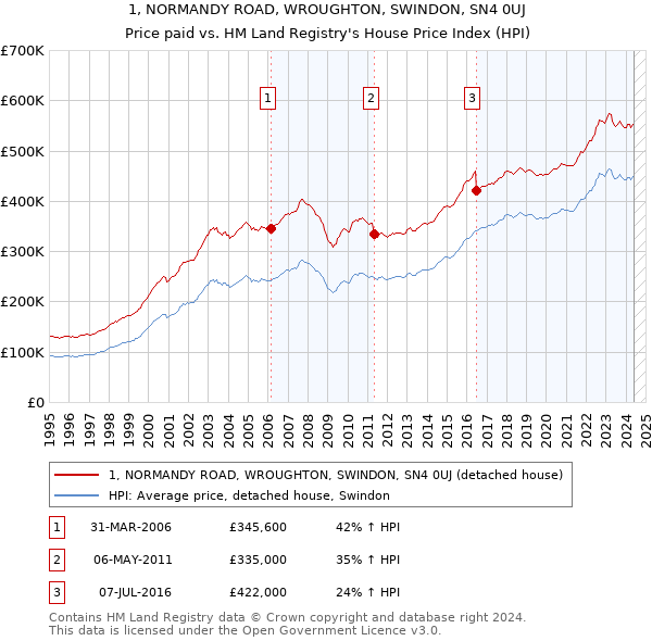 1, NORMANDY ROAD, WROUGHTON, SWINDON, SN4 0UJ: Price paid vs HM Land Registry's House Price Index