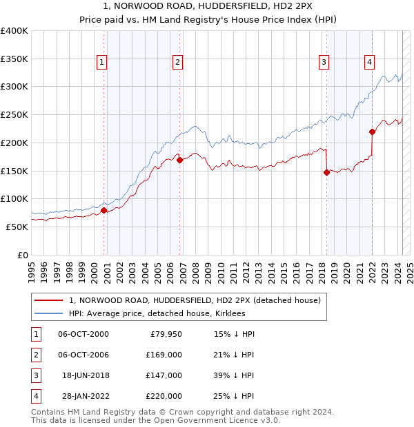 1, NORWOOD ROAD, HUDDERSFIELD, HD2 2PX: Price paid vs HM Land Registry's House Price Index