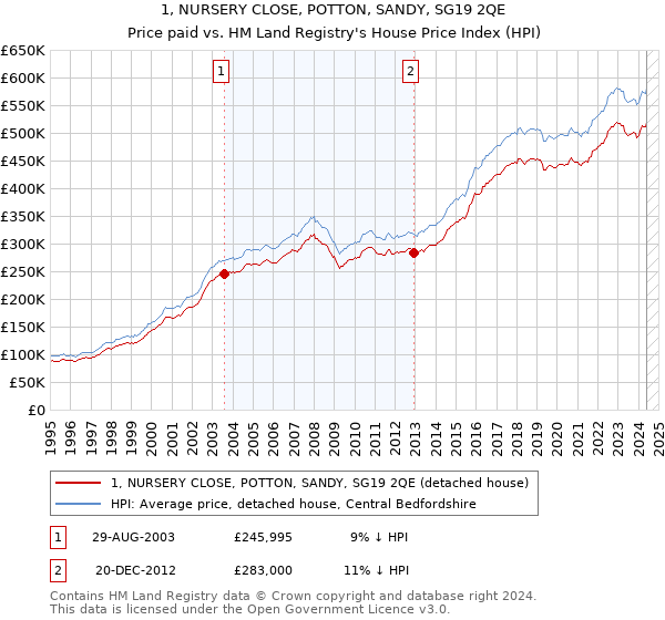 1, NURSERY CLOSE, POTTON, SANDY, SG19 2QE: Price paid vs HM Land Registry's House Price Index