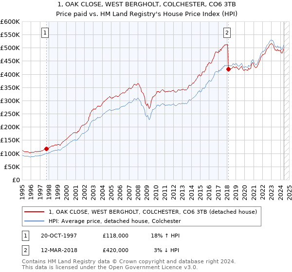 1, OAK CLOSE, WEST BERGHOLT, COLCHESTER, CO6 3TB: Price paid vs HM Land Registry's House Price Index