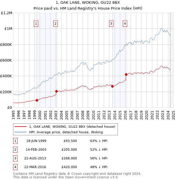 1, OAK LANE, WOKING, GU22 8BX: Price paid vs HM Land Registry's House Price Index