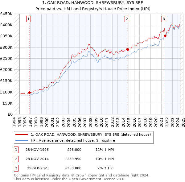 1, OAK ROAD, HANWOOD, SHREWSBURY, SY5 8RE: Price paid vs HM Land Registry's House Price Index