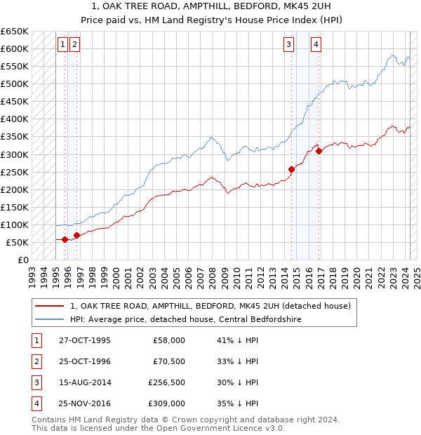 1, OAK TREE ROAD, AMPTHILL, BEDFORD, MK45 2UH: Price paid vs HM Land Registry's House Price Index