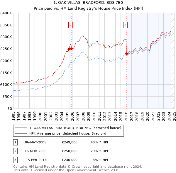 1, OAK VILLAS, BRADFORD, BD8 7BG: Price paid vs HM Land Registry's House Price Index