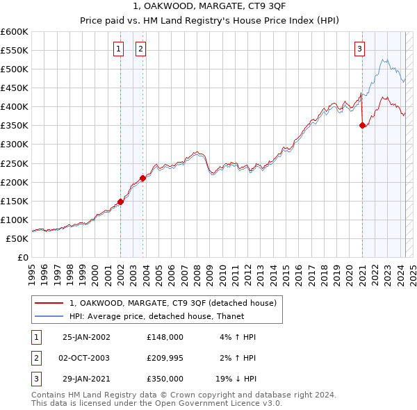 1, OAKWOOD, MARGATE, CT9 3QF: Price paid vs HM Land Registry's House Price Index