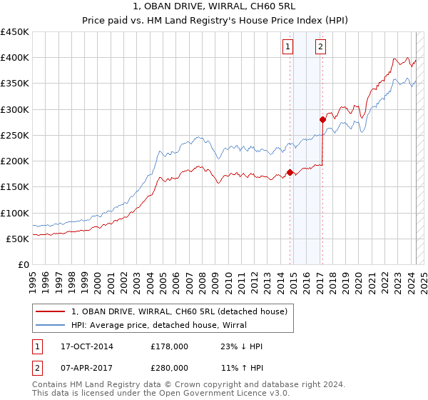 1, OBAN DRIVE, WIRRAL, CH60 5RL: Price paid vs HM Land Registry's House Price Index