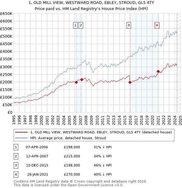 1, OLD MILL VIEW, WESTWARD ROAD, EBLEY, STROUD, GL5 4TY: Price paid vs HM Land Registry's House Price Index