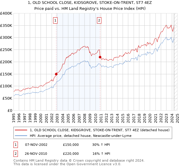 1, OLD SCHOOL CLOSE, KIDSGROVE, STOKE-ON-TRENT, ST7 4EZ: Price paid vs HM Land Registry's House Price Index