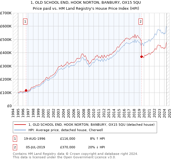 1, OLD SCHOOL END, HOOK NORTON, BANBURY, OX15 5QU: Price paid vs HM Land Registry's House Price Index