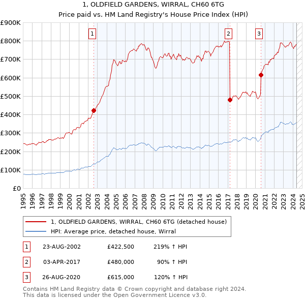 1, OLDFIELD GARDENS, WIRRAL, CH60 6TG: Price paid vs HM Land Registry's House Price Index