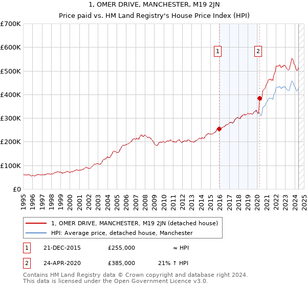 1, OMER DRIVE, MANCHESTER, M19 2JN: Price paid vs HM Land Registry's House Price Index