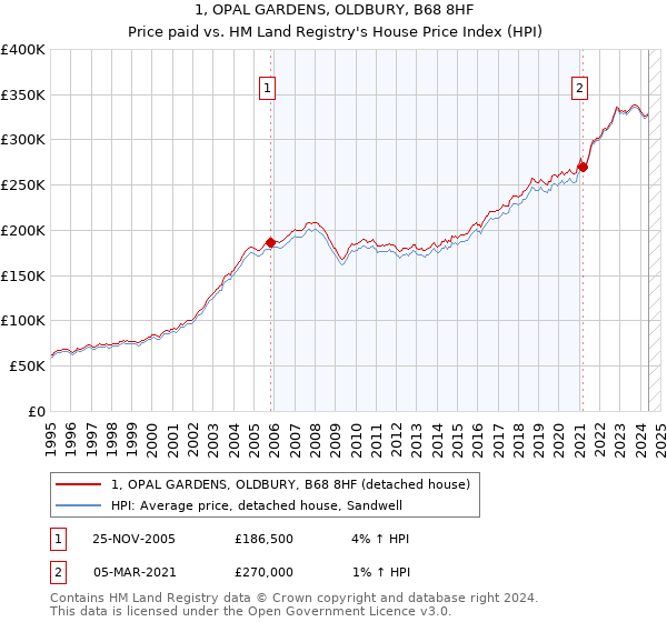 1, OPAL GARDENS, OLDBURY, B68 8HF: Price paid vs HM Land Registry's House Price Index