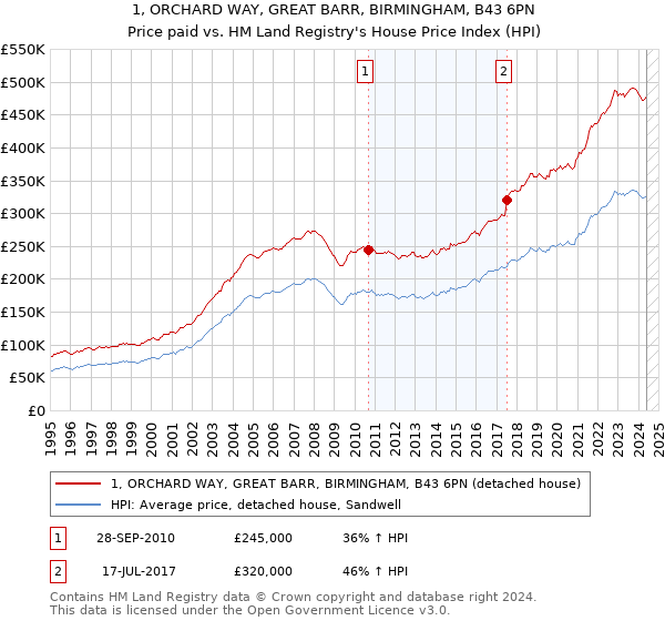 1, ORCHARD WAY, GREAT BARR, BIRMINGHAM, B43 6PN: Price paid vs HM Land Registry's House Price Index