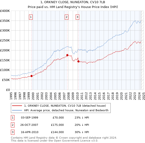 1, ORKNEY CLOSE, NUNEATON, CV10 7LB: Price paid vs HM Land Registry's House Price Index