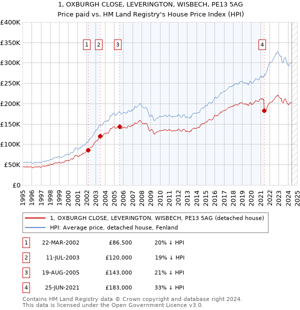 1, OXBURGH CLOSE, LEVERINGTON, WISBECH, PE13 5AG: Price paid vs HM Land Registry's House Price Index