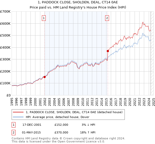 1, PADDOCK CLOSE, SHOLDEN, DEAL, CT14 0AE: Price paid vs HM Land Registry's House Price Index