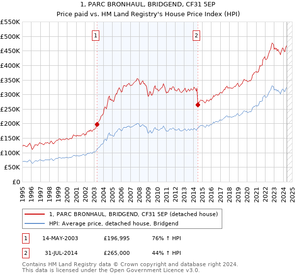 1, PARC BRONHAUL, BRIDGEND, CF31 5EP: Price paid vs HM Land Registry's House Price Index