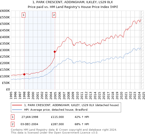 1, PARK CRESCENT, ADDINGHAM, ILKLEY, LS29 0LX: Price paid vs HM Land Registry's House Price Index