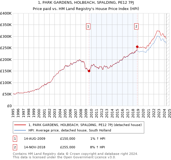 1, PARK GARDENS, HOLBEACH, SPALDING, PE12 7PJ: Price paid vs HM Land Registry's House Price Index