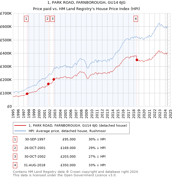 1, PARK ROAD, FARNBOROUGH, GU14 6JG: Price paid vs HM Land Registry's House Price Index