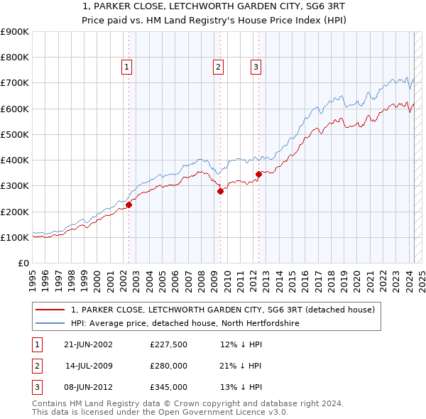 1, PARKER CLOSE, LETCHWORTH GARDEN CITY, SG6 3RT: Price paid vs HM Land Registry's House Price Index