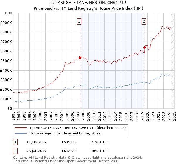 1, PARKGATE LANE, NESTON, CH64 7TP: Price paid vs HM Land Registry's House Price Index