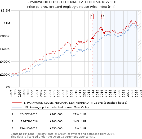 1, PARKWOOD CLOSE, FETCHAM, LEATHERHEAD, KT22 9FD: Price paid vs HM Land Registry's House Price Index