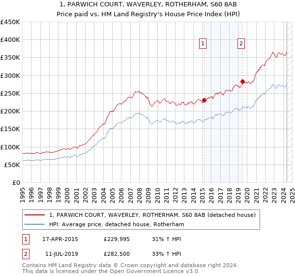 1, PARWICH COURT, WAVERLEY, ROTHERHAM, S60 8AB: Price paid vs HM Land Registry's House Price Index