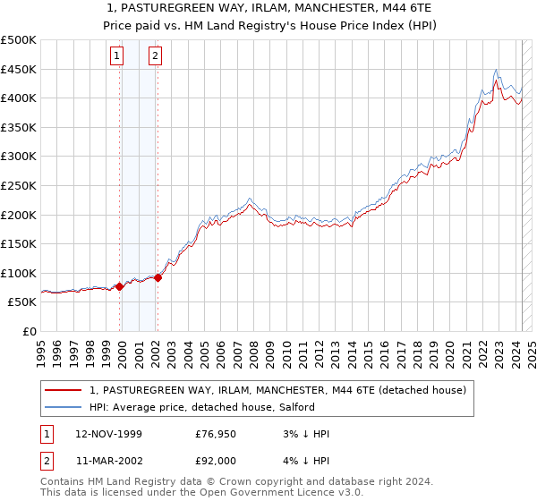 1, PASTUREGREEN WAY, IRLAM, MANCHESTER, M44 6TE: Price paid vs HM Land Registry's House Price Index