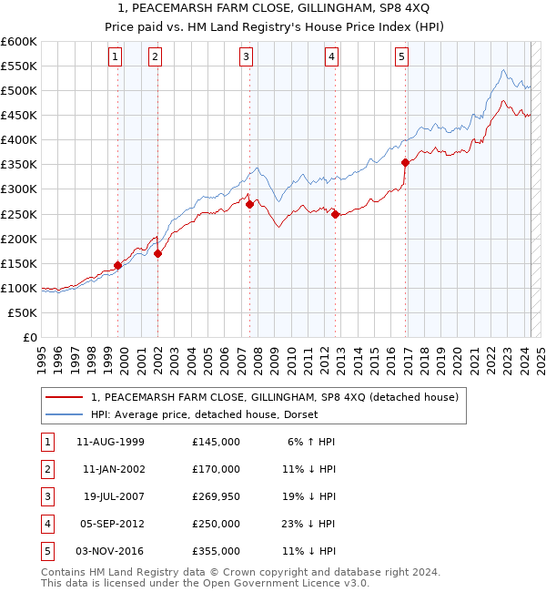 1, PEACEMARSH FARM CLOSE, GILLINGHAM, SP8 4XQ: Price paid vs HM Land Registry's House Price Index