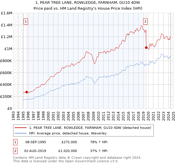 1, PEAR TREE LANE, ROWLEDGE, FARNHAM, GU10 4DW: Price paid vs HM Land Registry's House Price Index