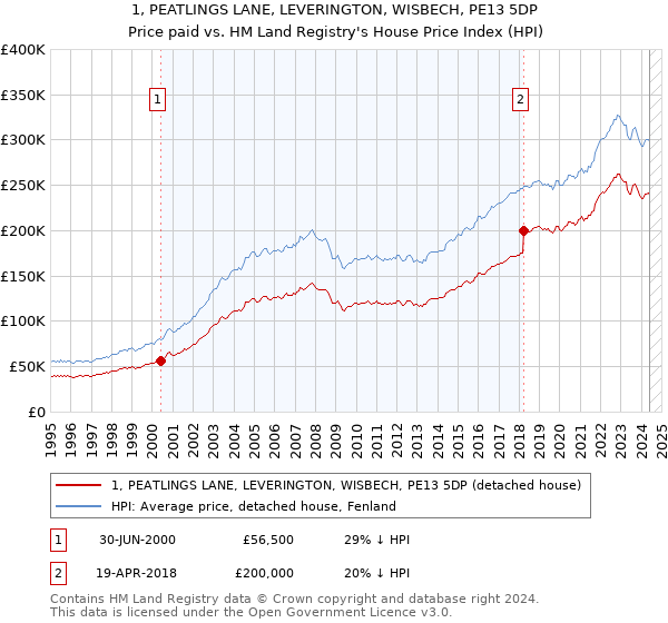 1, PEATLINGS LANE, LEVERINGTON, WISBECH, PE13 5DP: Price paid vs HM Land Registry's House Price Index