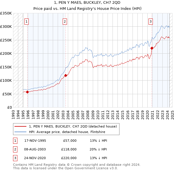 1, PEN Y MAES, BUCKLEY, CH7 2QD: Price paid vs HM Land Registry's House Price Index