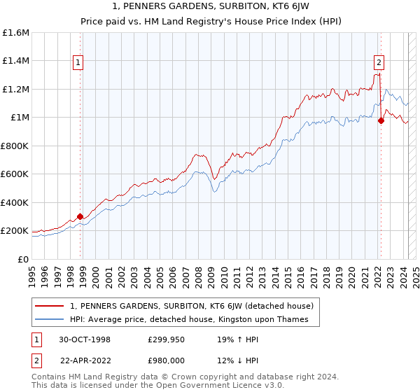 1, PENNERS GARDENS, SURBITON, KT6 6JW: Price paid vs HM Land Registry's House Price Index